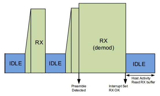 SNIFF (Sniff Receive) Mode Timing Diagram SNIFF (Sniff Receive) Mode Timing Diagram