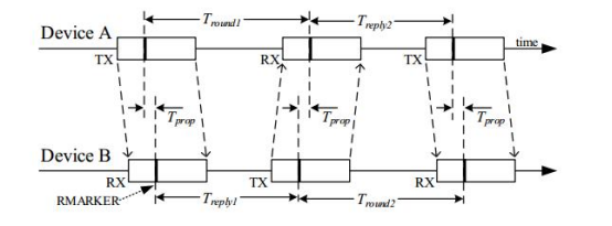 DS-TWR (Double-Sided Two-Way Ranging) Timing Diagram DS-TWR (Double-Sided Two-Way Ranging) Timing Diagram