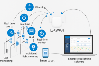 A diagram showing how LoRaWAN technology is applied in a smart street lighting system, including features like real-time control, dimming, and monitoring. A diagram showing how LoRaWAN technology is applied in a smart street lighting system, including features like real-time control, dimming, and monitoring.