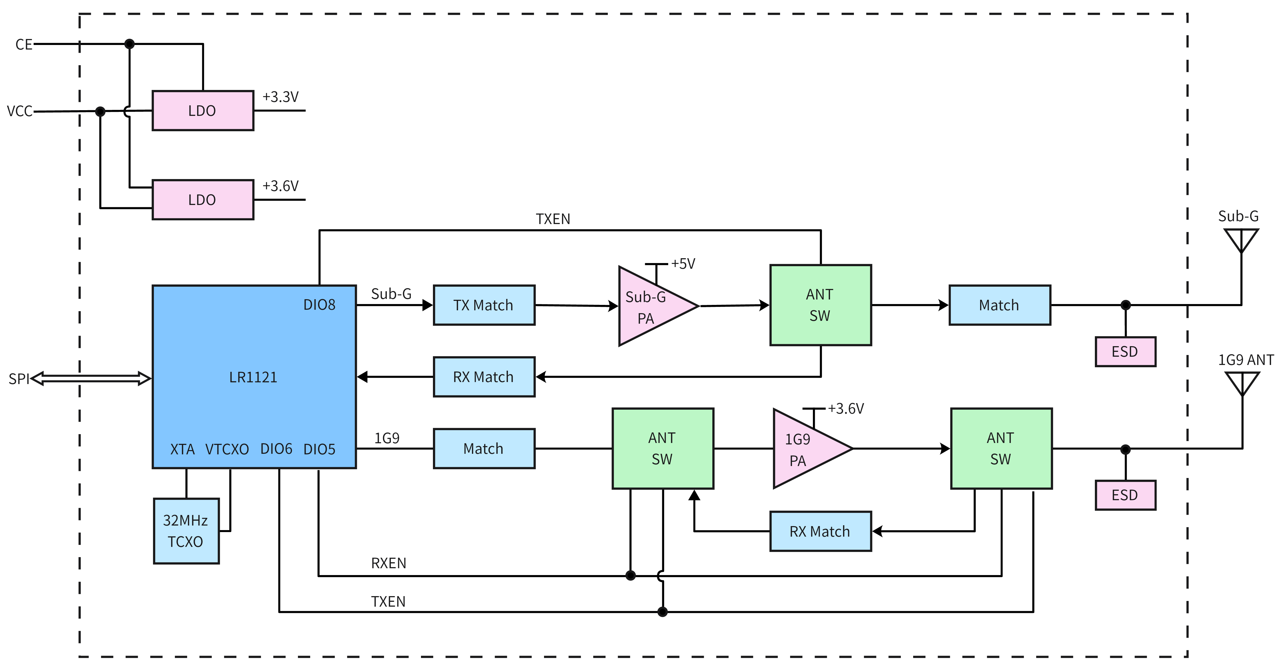 Block diagram of the LoRa1121F33-1G9 module, illustrating the internal architecture and RF signal paths for Sub-G and 1G9 bands.