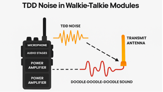 Diagram illustrating TDD noise from a walkie-talkie's transmit antenna coupling into the audio path, causing a "doodle-doodle-doodle sound". Diagram illustrating TDD noise from a walkie-talkie's transmit antenna coupling into the audio path, causing a "doodle-doodle-doodle sound".