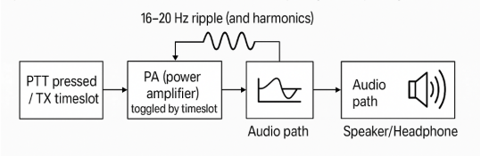 Block diagram showing the TDD noise path, where the PA (power amplifier) toggle creates a 16-20 Hz ripple that injects into the audio path. Block diagram showing the TDD noise path, where the PA (power amplifier) toggle creates a 16-20 Hz ripple that injects into the audio path.