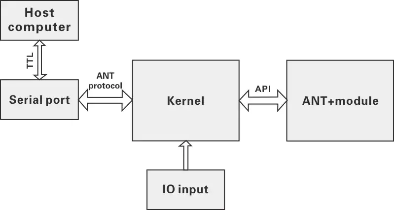 ANT+ module ANT+ module