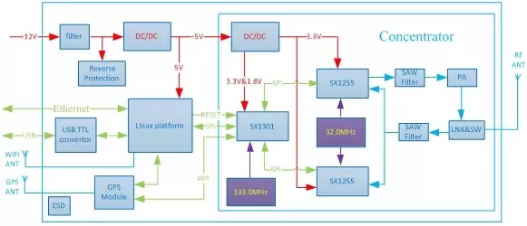 Block diagram of LoRaWan gateway module LG1301-SE Block diagram of LoRaWan gateway module LG1301-SE
