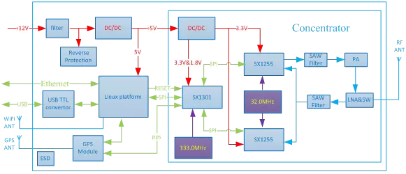 Block diagram of LoRaWan gateway module LG1301-PF