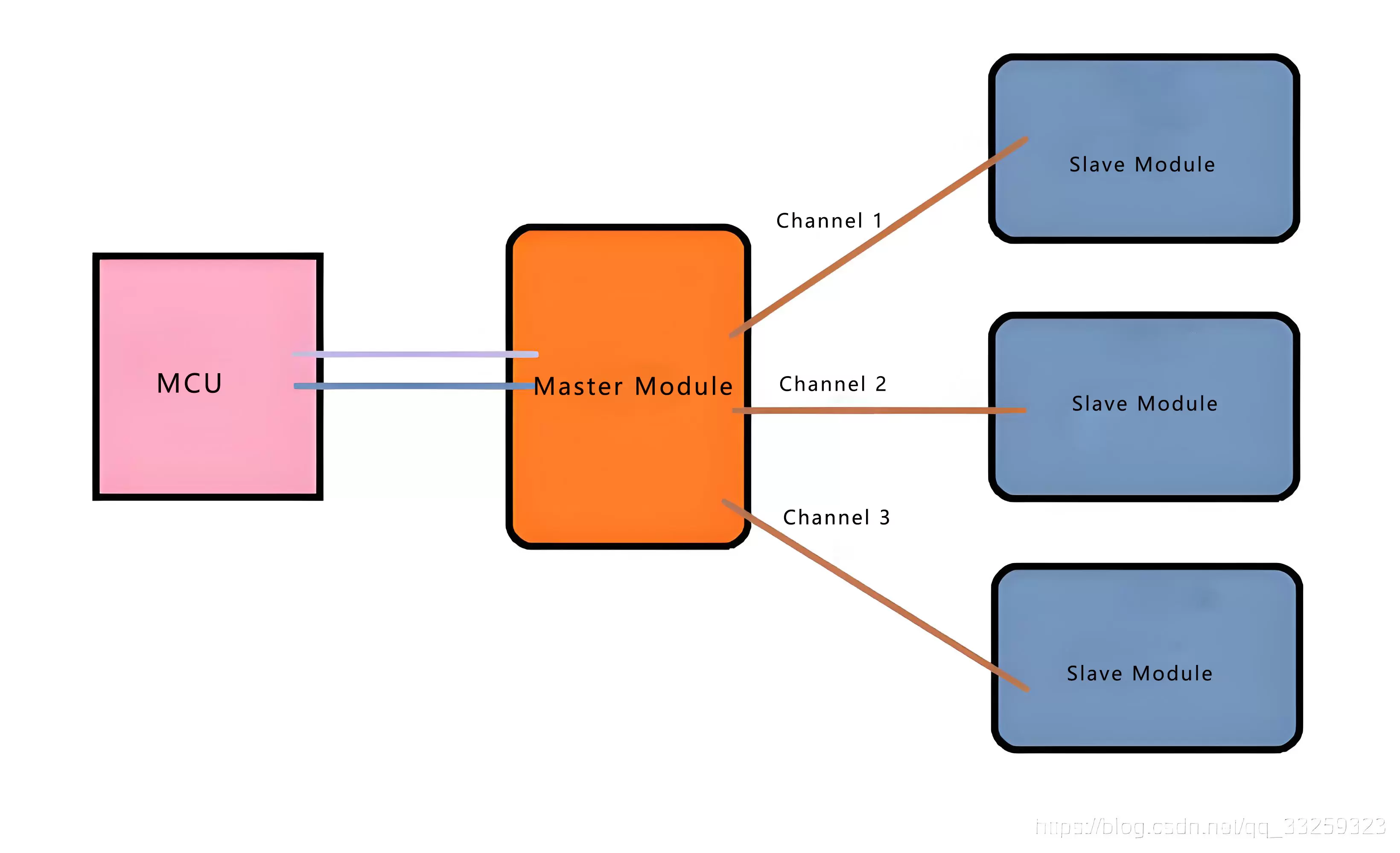 How to Build an Efficient and Stable LoRa Master-Slave Communication System