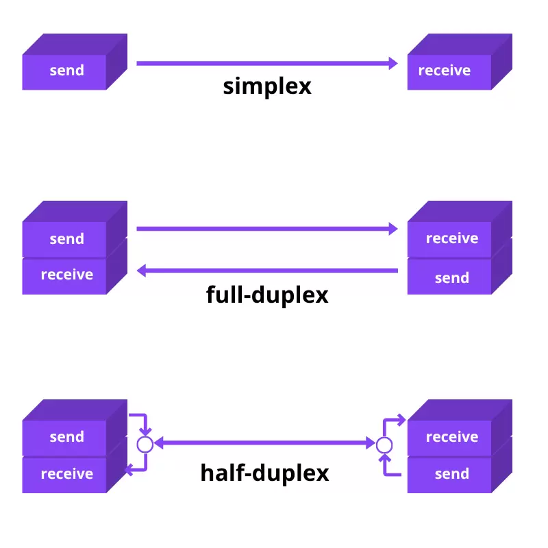 Diagram comparing data flow in full duplex communication, half duplex, and simplex modes.