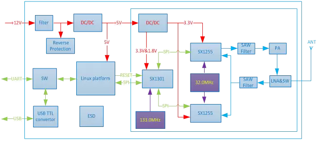 A Brief Discussion: The Practice of Multiple Wireless Communication Technologies at NiceRF