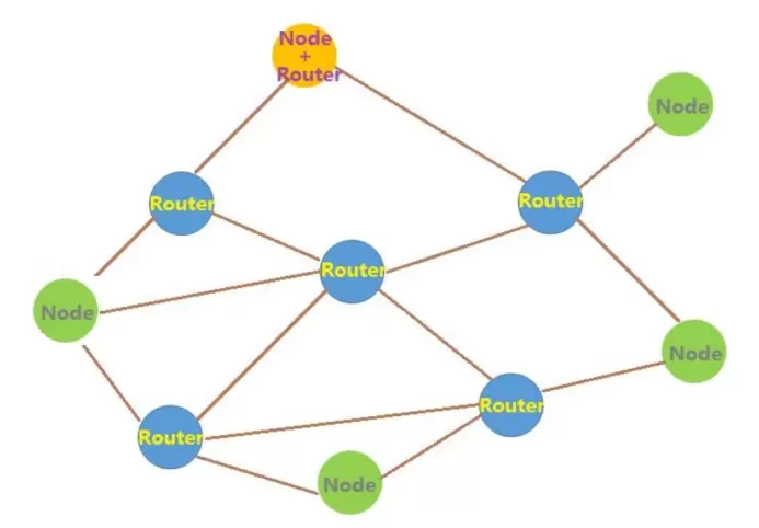 A diagram of a UWB Mesh network showing how Nodes and Routers interconnect