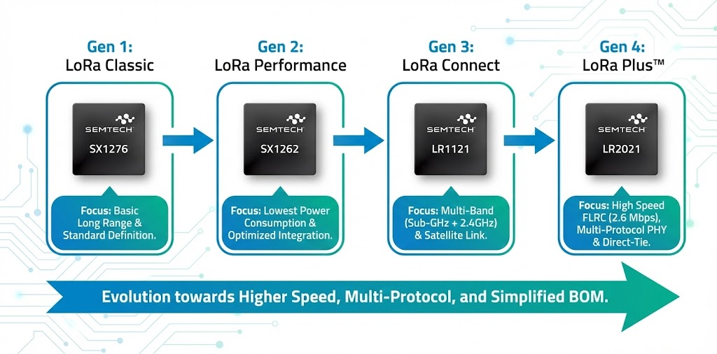 Semtech LoRa chip four generation technology evolution roadmap, showing the upgrade history from Gen 1 SX1276, Gen 2 SX1262, Gen 3 LR1121 to Gen 4 LR2021, emphasizing the development direction towards higher rates FLRC, multi protocol support, and simplified BOM costs. Semtech LoRa chip four generation technology evolution roadmap, showing the upgrade history from Gen 1 SX1276, Gen 2 SX1262, Gen 3 LR1121 to Gen 4 LR2021, emphasizing the development direction towards higher rates FLRC, multi protocol support, and simplified BOM costs.